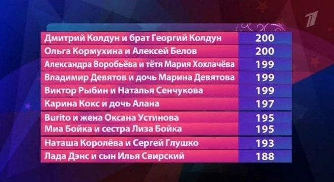 кто победил в шоу две звезды