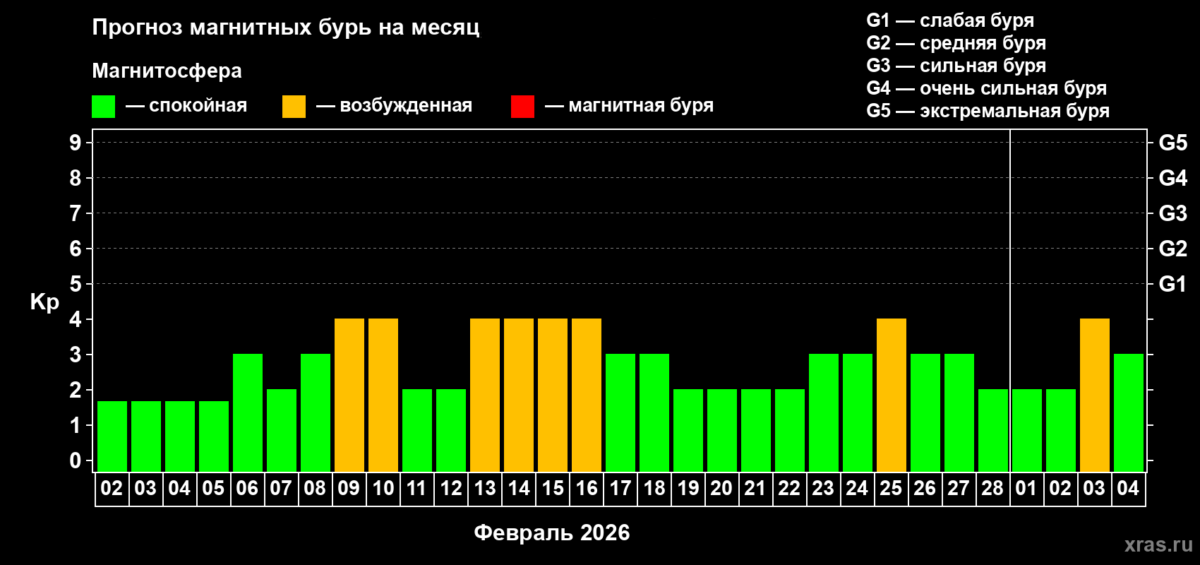 Прогноз максимального суточного геомагнитного индекса Kp