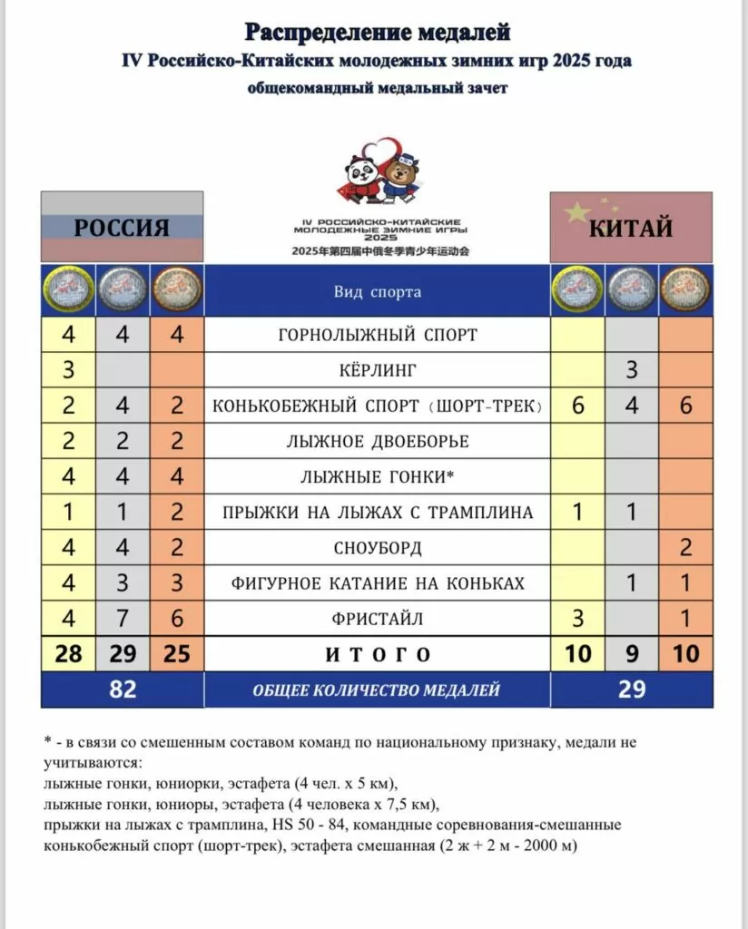 Сборная России одержала триумф на IV Российско-Китайских играх, завоевав 82 медали