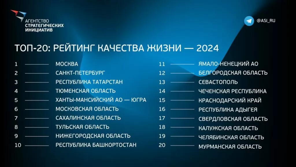 Сахалин в топ-10 России: остров счастья бьёт рекорды