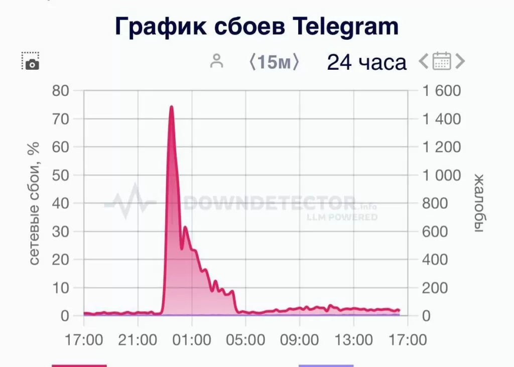 В России «упал» Telegram и WhatsApp