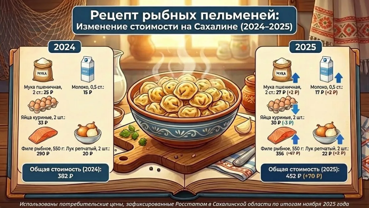 Пельмени по-сахалински подорожали за год на 70 рублей