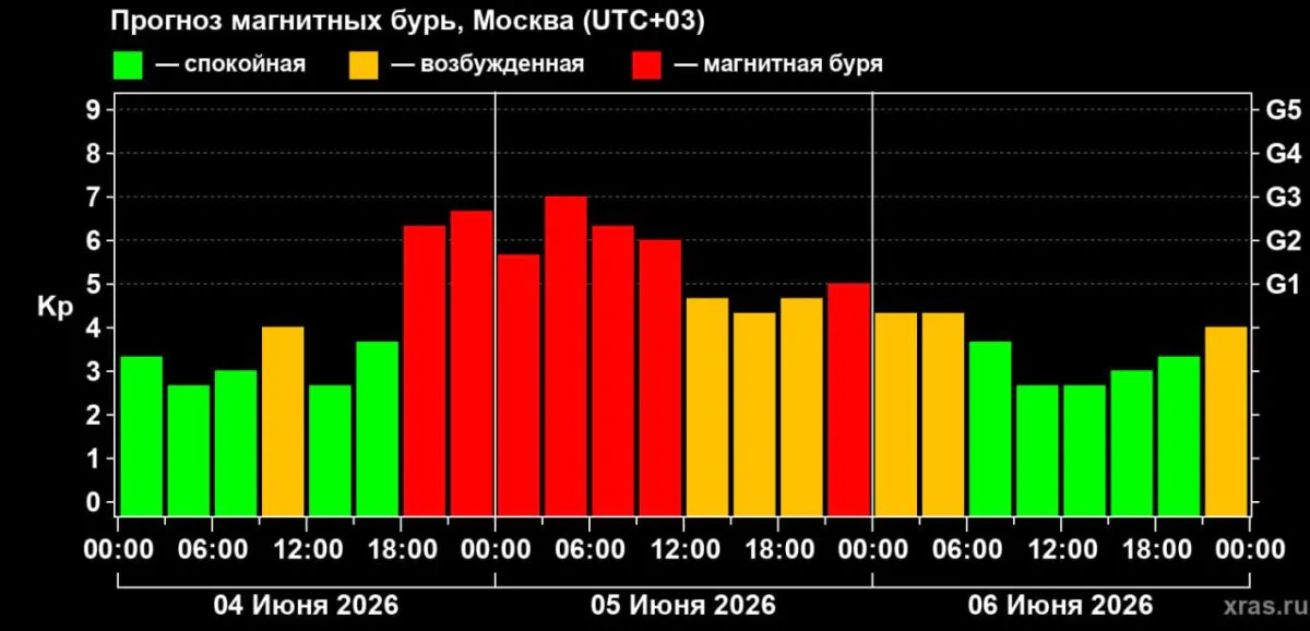 Магнитная буря после вспышек на Солнце оказалась слабее прогноза