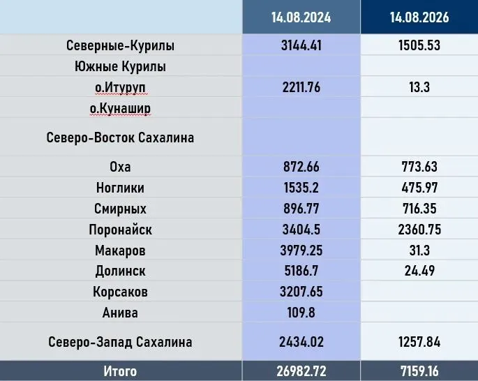 Вылов тихоокеанских лососей на Сахалине снизился почти в четыре раза